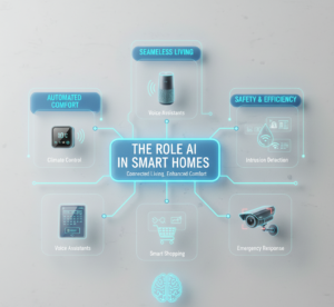 The Role of AI in Smart Homes and Connected Living